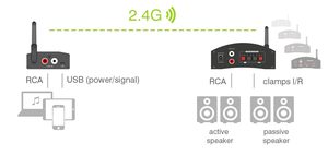 Récepteur sans fil audio Omnitronic WS-1RA numérique 2.4Ghz sortie stéréo ou 2X20W
