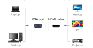Convertisseur VGA vers HDMI + Audio