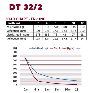 structure double alu duratruss DT-32/2-200 longueur 2m avec kit de jonction