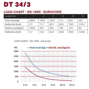 DT34/3-050 Duratruss - Structure Alu Carré renforcée 290 mm longueur 50cm