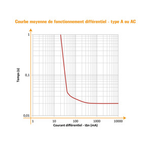 Interrupteur différentiel 30 mA 1 P + N 40A type A Ohmtec