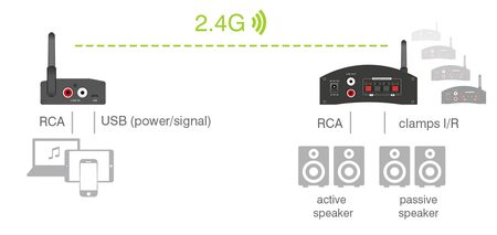 Image nº6 du produit Récepteur sans fil audio Omnitronic WS-1RA numérique 2.4Ghz sortie stéréo ou 2X20W