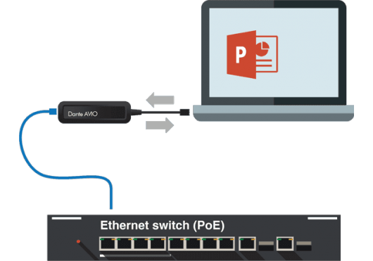 Image nº3 du produit AVIO DANTE adaptateur 2 canaux in et 2 canaux out en USB