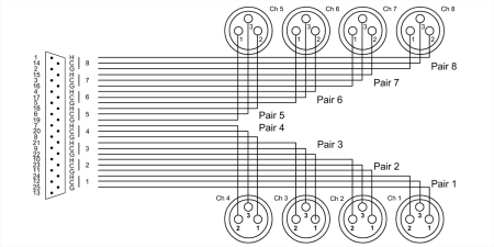 Image secondaire du produit CFD3DFT Cordial - Câble sub-D 25 vers 8 xlr femelle 3m