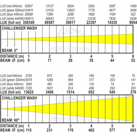 Image nº6 du produit Challenger Wash JB-System Lyre led 7x40W RGBW avec Zoom