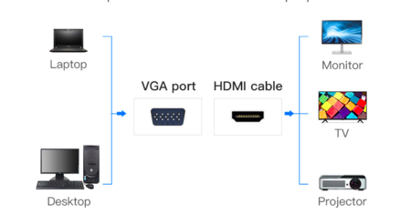 Image secondaire du produit Convertisseur VGA vers HDMI + Audio