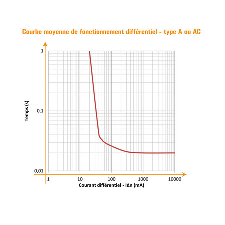 Image secondaire du produit Interrupteur différentiel 30 mA 1 P + N 40A type A Ohmtec