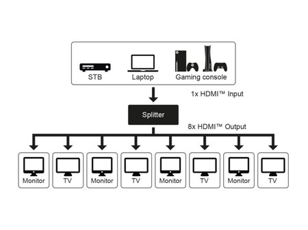 Image nº6 du produit Splitter HDMI 1 entrée vers 8 sorties Ultra HD 4K